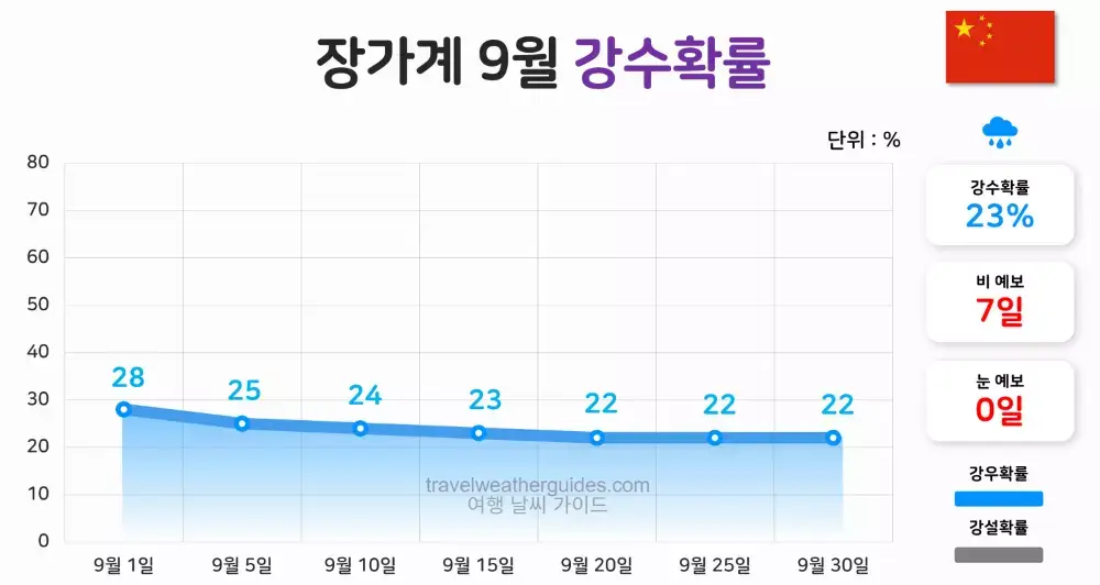 장가계 9월 날씨 강수확률