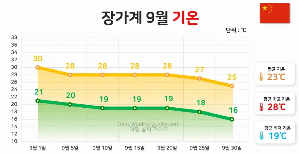 장가계 9월 날씨 기온