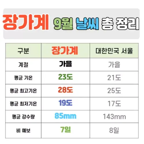 장가계 9월 날씨 핵심정리