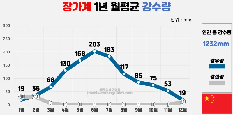 장가계 날씨 강수량 차트