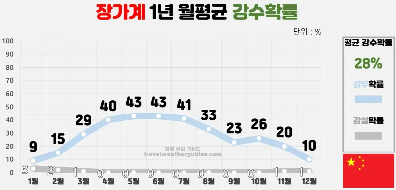 장가계 날씨 강수확률 차트