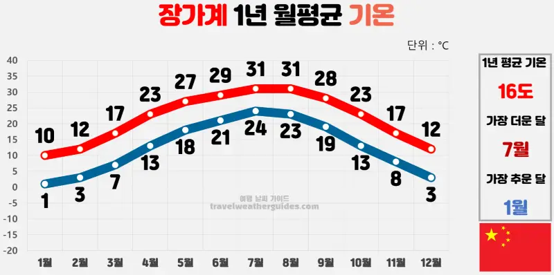 장가계 날씨 기온 차트