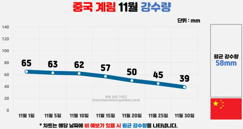 중국 계림 11월 날씨 강수량 차트