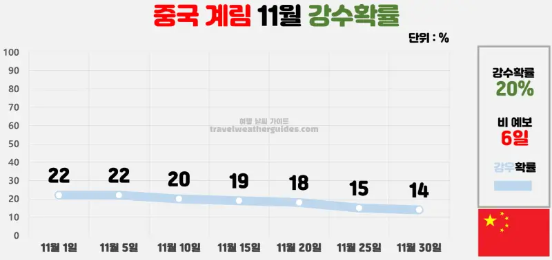 중국 계림 11월 날씨 강수확률 차트