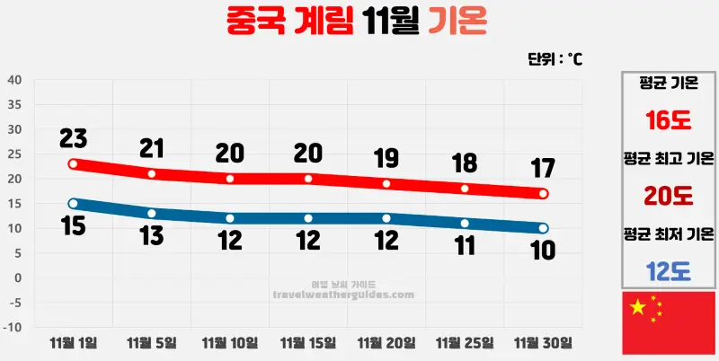 중국 계림 11월 날씨 기온 차트