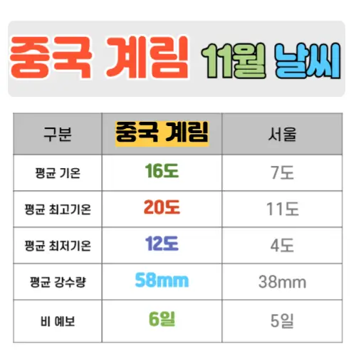 중국 계림 11월 날씨 핵심정리