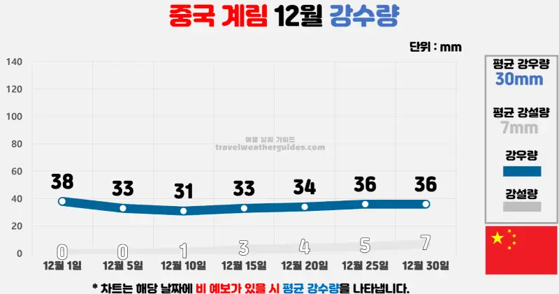 중국 계림 12월 날씨 강수량 차트