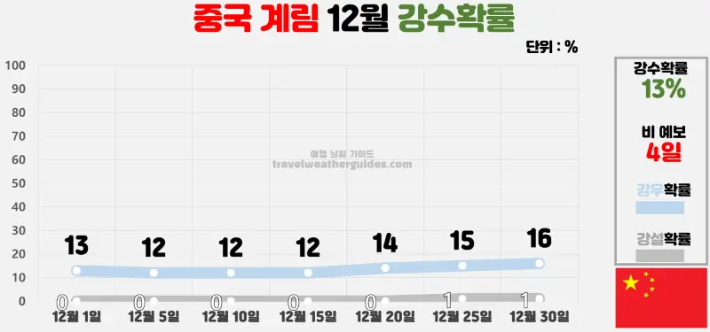 중국 계림 12월 날씨 강수확률 차트