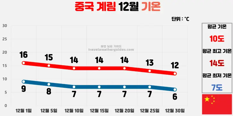 중국 계림 12월 날씨 기온 차트