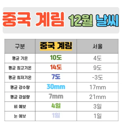 중국 계림 12월 날씨 핵심정리