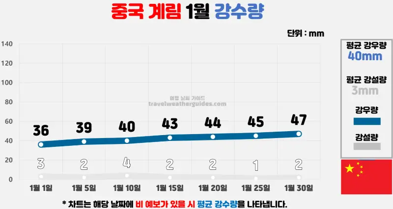 중국 계림 1월 날씨 강수량 차트