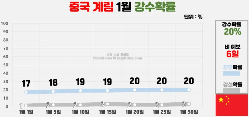 중국 계림 1월 날씨 강수확률 차트