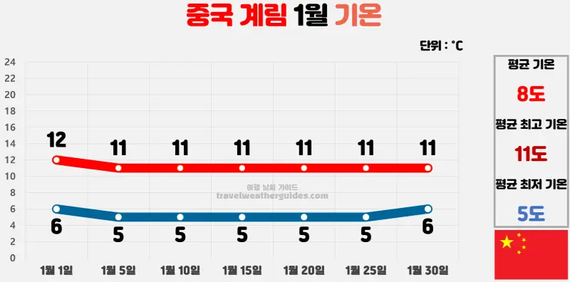 중국 계림 1월 날씨 기온 차트