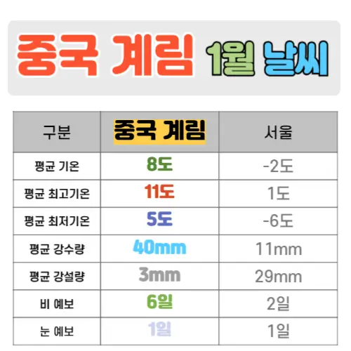 중국 계림 1월 날씨 핵심정리