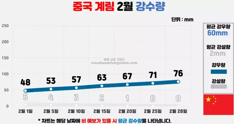 중국 계림 2월 날씨 강수량 차트