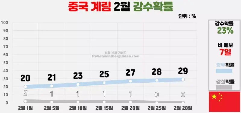 중국 계림 2월 날씨 강수확률 차트