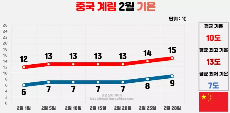 중국 계림 2월 날씨 기온 차트