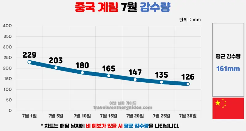 중국 계림 7월 날씨 강수량 차트