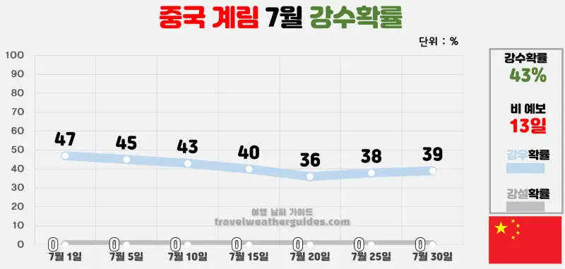 중국 계림 7월 날씨 강수확률 차트