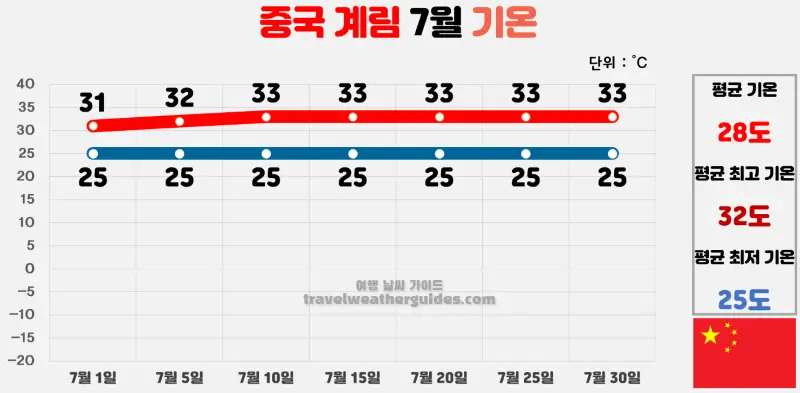 중국 계림 7월 날씨 기온 차트