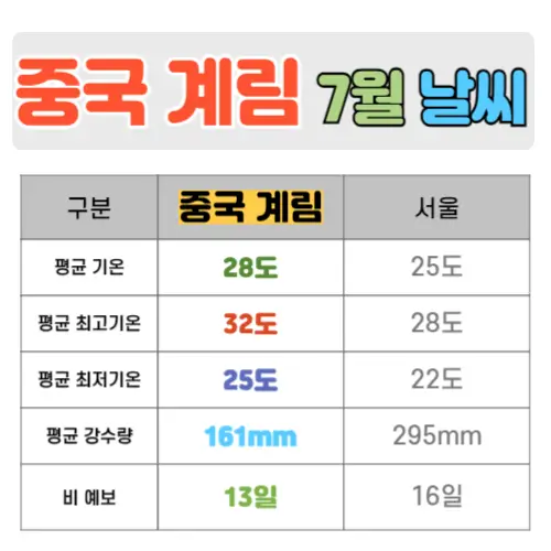 중국 계림 7월 날씨 핵심정리