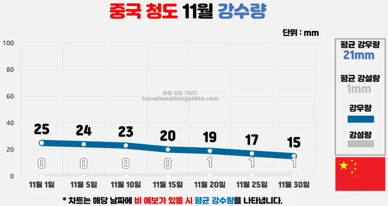 중국 청도 11월 날씨 강수량 차트