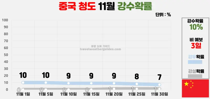 중국 청도 11월 날씨 강수확률 차트