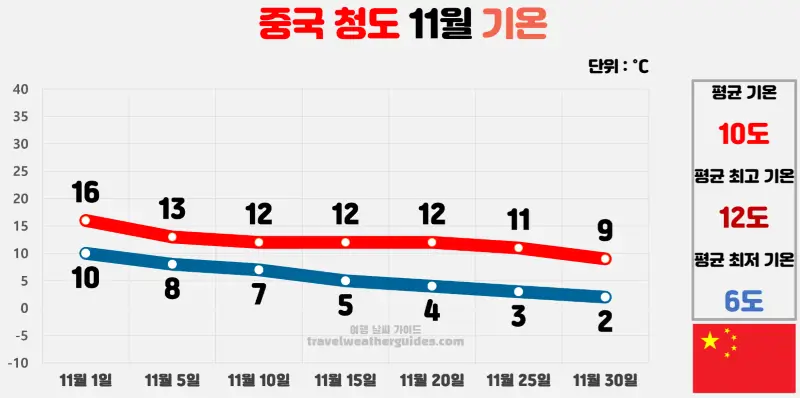 중국 청도 11월 날씨 기온 차트