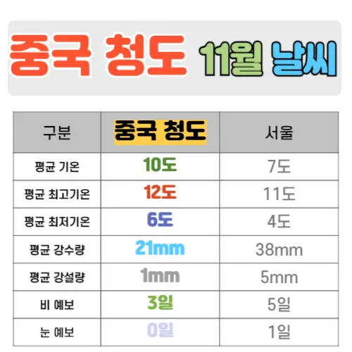 중국 청도 11월 날씨 핵심정리