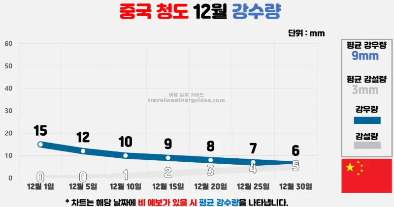 중국 청도 12월 날씨 강수량 차트