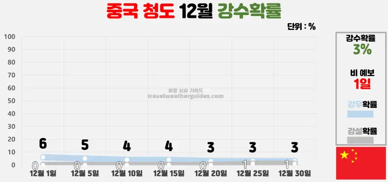 중국 청도 12월 날씨 강수확률 차트