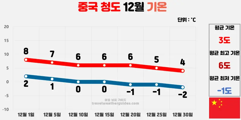 중국 청도 12월 날씨 기온 차트