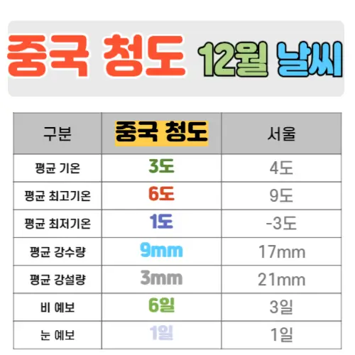 중국 청도 12월 날씨 핵심정리