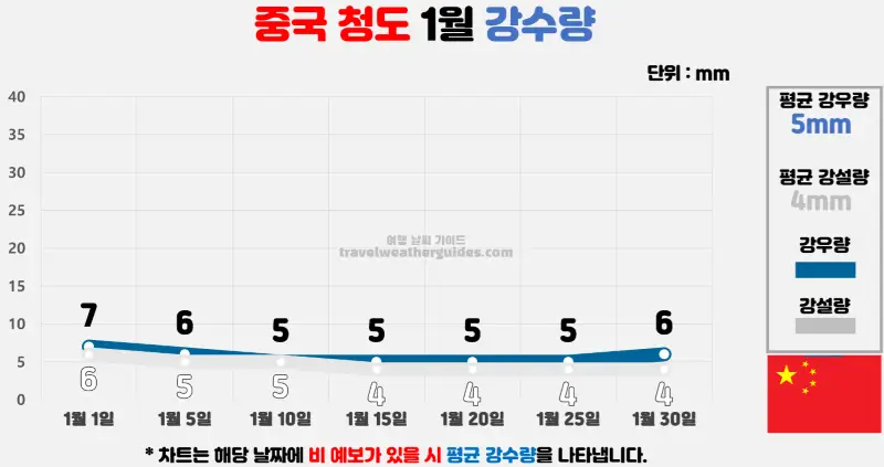 중국 청도 1월 날씨 강수량 차트