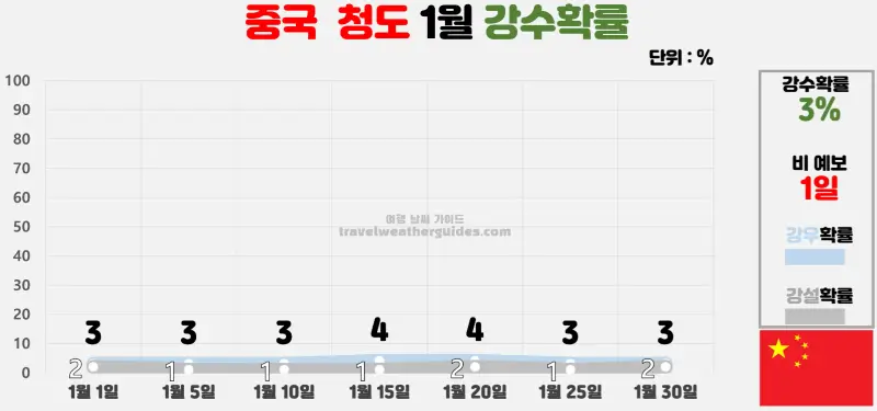 중국 청도 1월 날씨 강수확률 차트