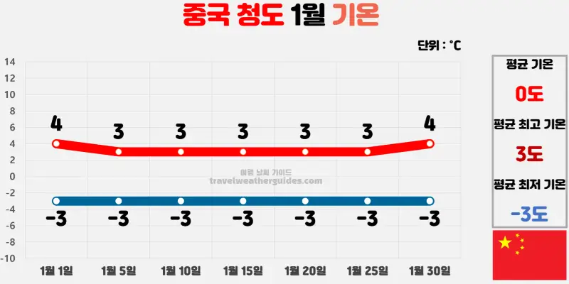 중국 청도 1월 날씨 기온 차트