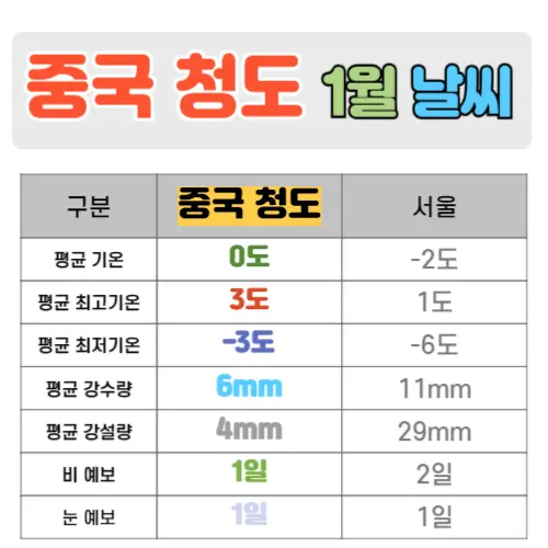 중국 청도 1월 날씨 핵심정리