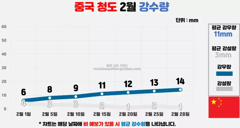 중국 청도 2월 날씨 강수량 차트