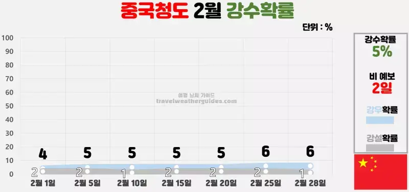 중국 청도 2월 날씨 강수확률 차트