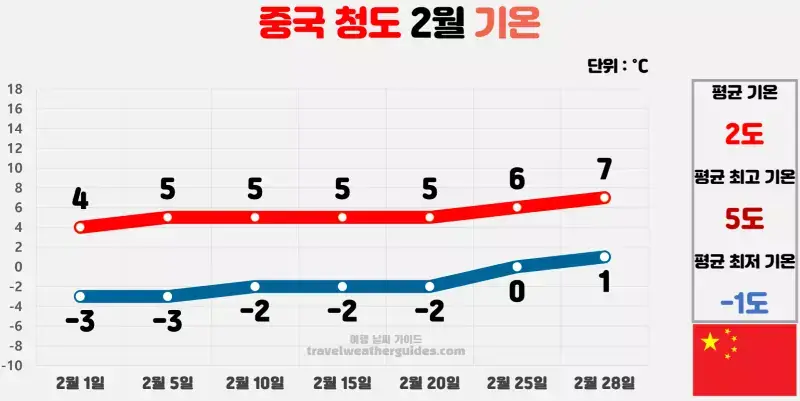 중국 청도 2월 날씨 기온 차트