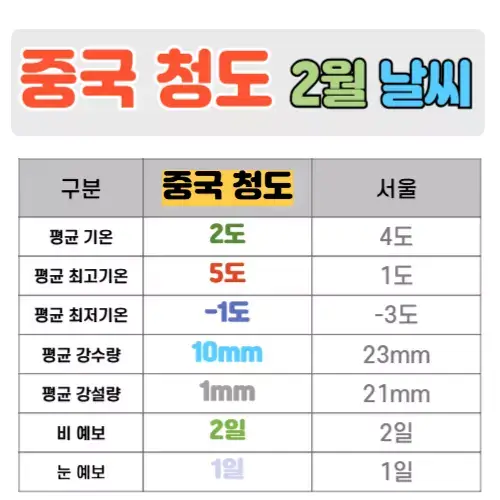 중국 청도 2월 날씨 핵심정리