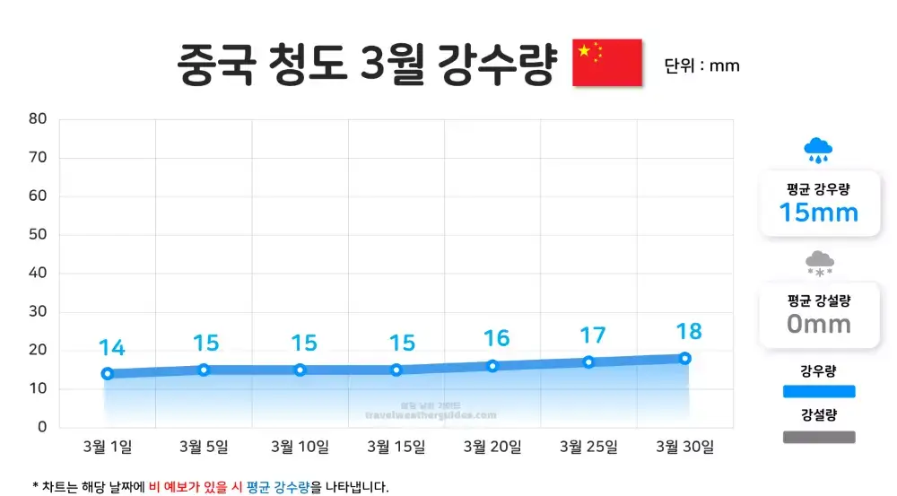 중국 청도 3월 강수량