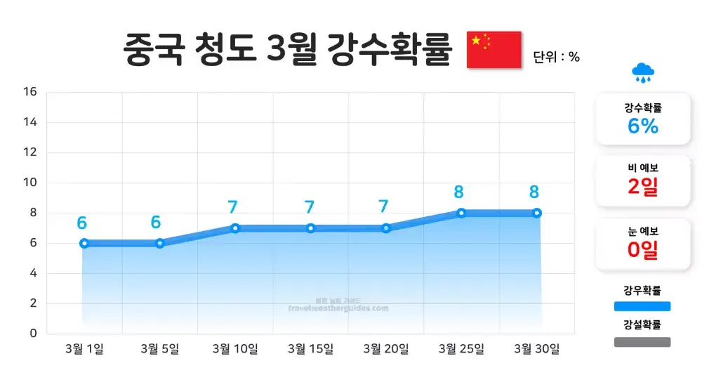 중국 청도 3월 강수확률