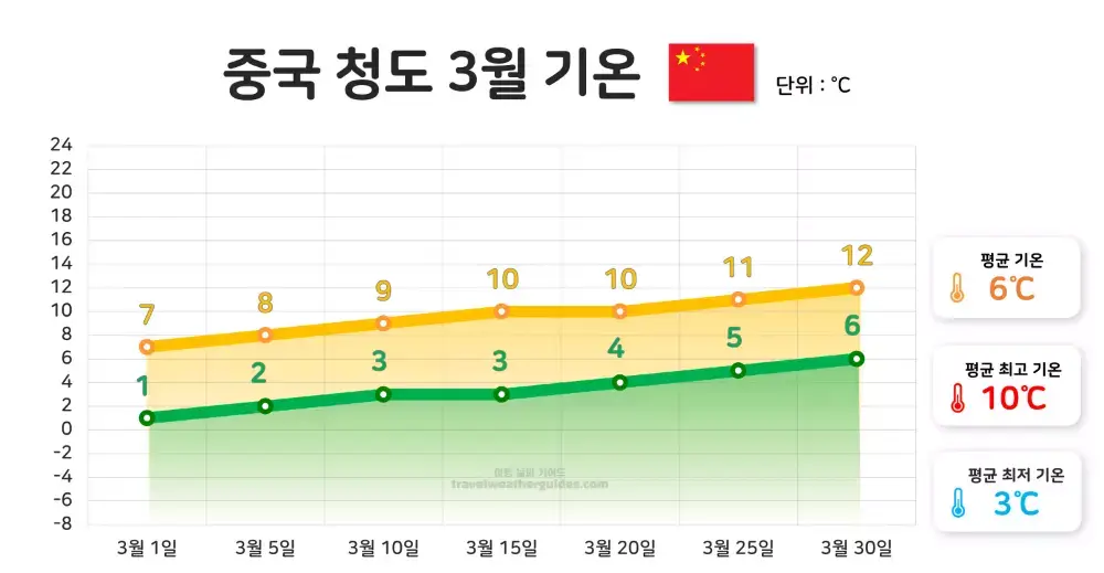 중국 청도 3월 기온