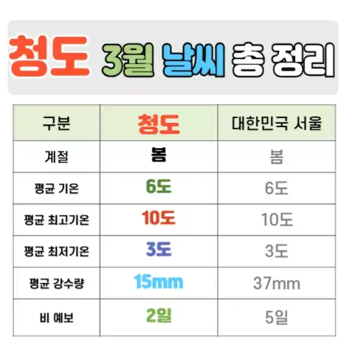 중국 청도 3월 날씨 핵심정리