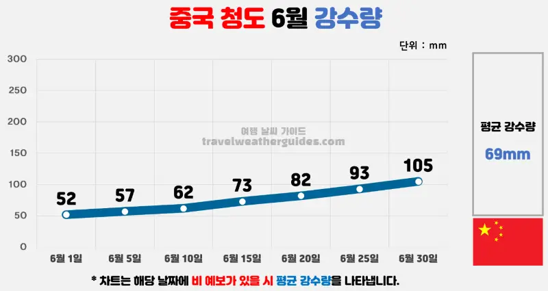 중국 청도 6월 날씨 강수량 차트