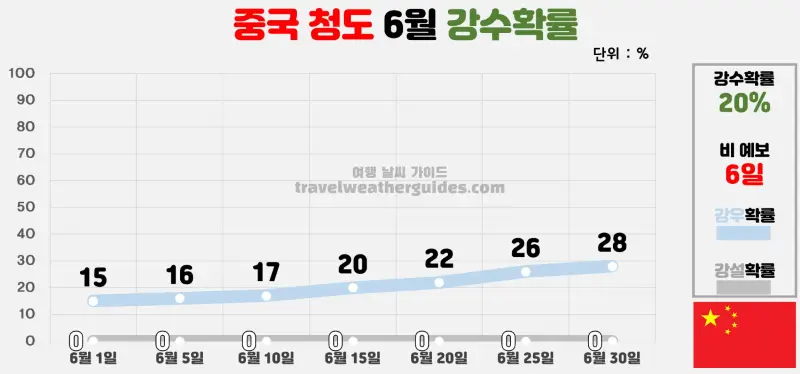 중국 청도 6월 날씨 강수확률 차트