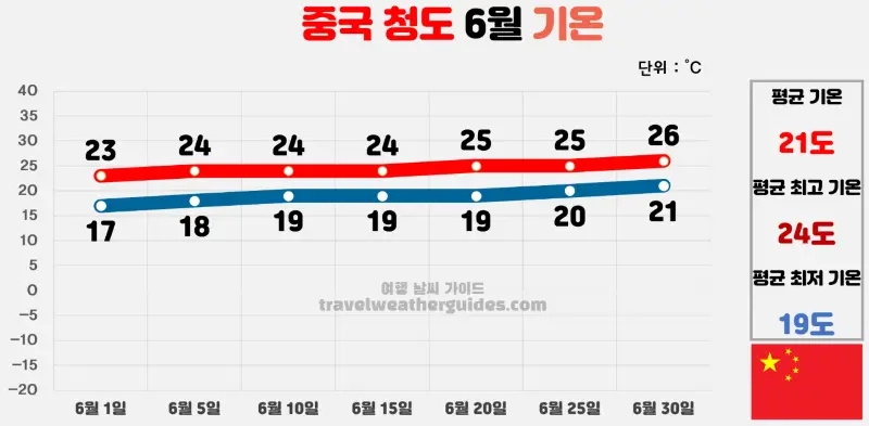 중국 청도 6월 날씨 기온 차트