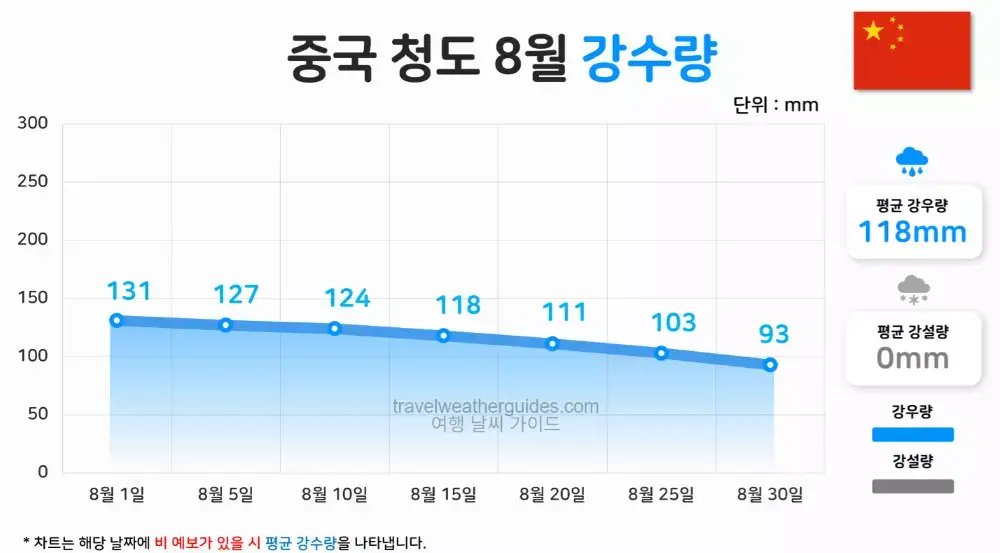 중국 청도 8월 날씨 강수량