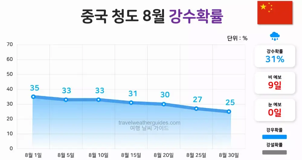 중국 청도 8월 날씨 강수확률